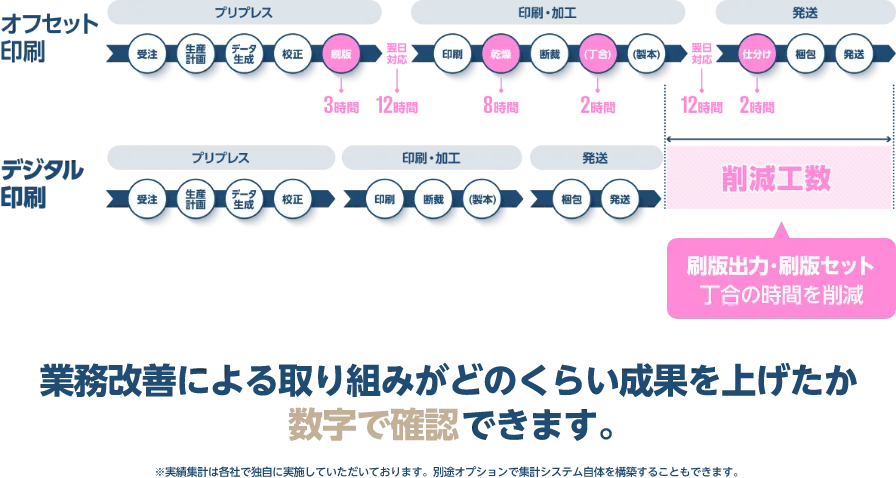 業務改善による取り組みがどのくらい成果を上げたか数字で確認できます。